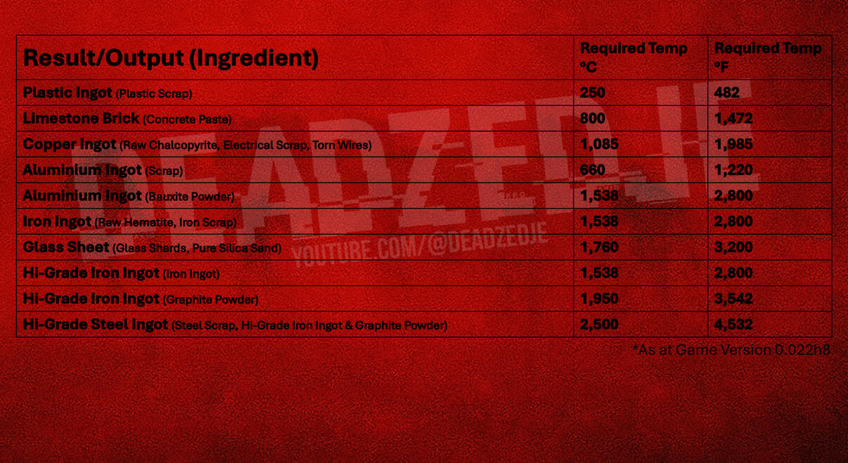 Smelting Required Temps!